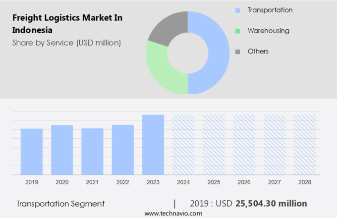 Freight Logistics Market in Indonesia Size