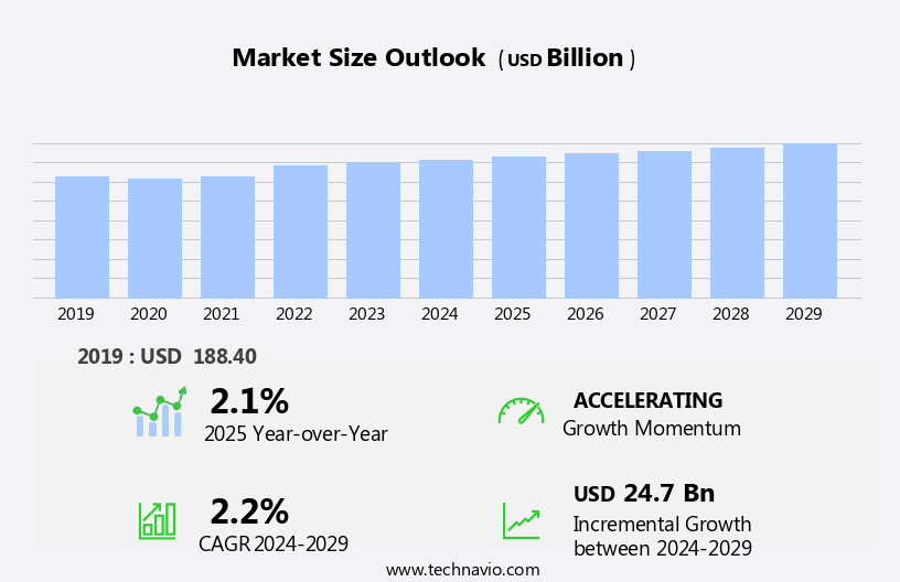 Fertilizers Market Size