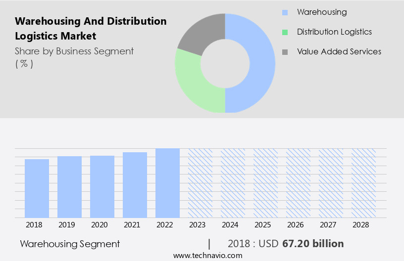Warehousing And Distribution Logistics Market Size