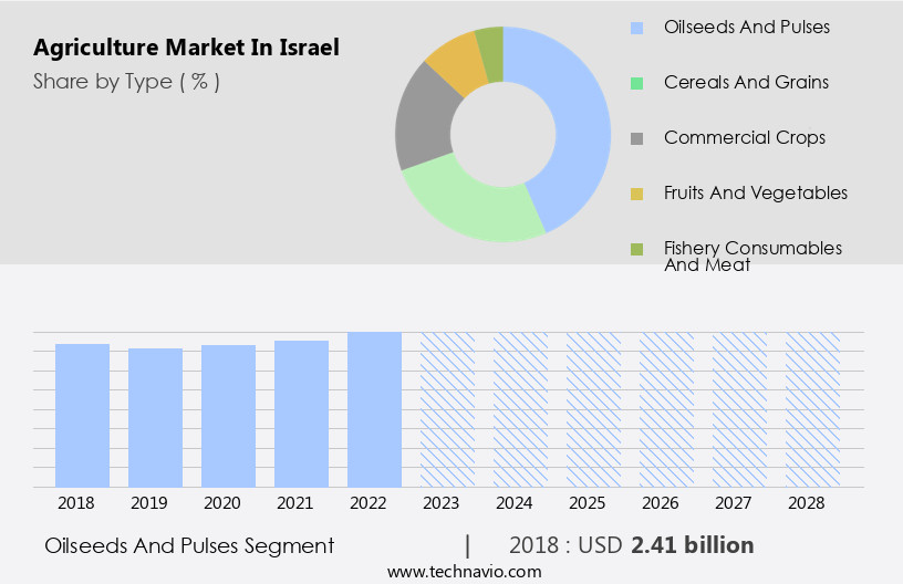 Agriculture Market in Israel Size