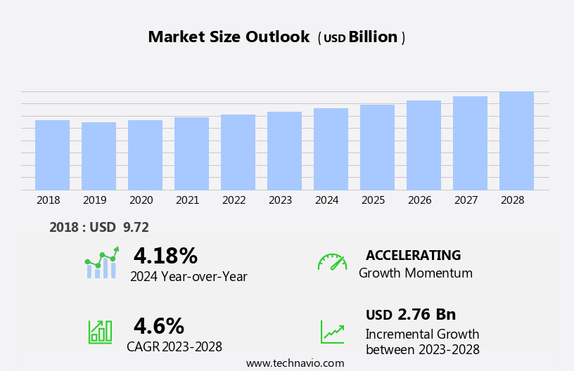 Agriculture Market in Israel Size