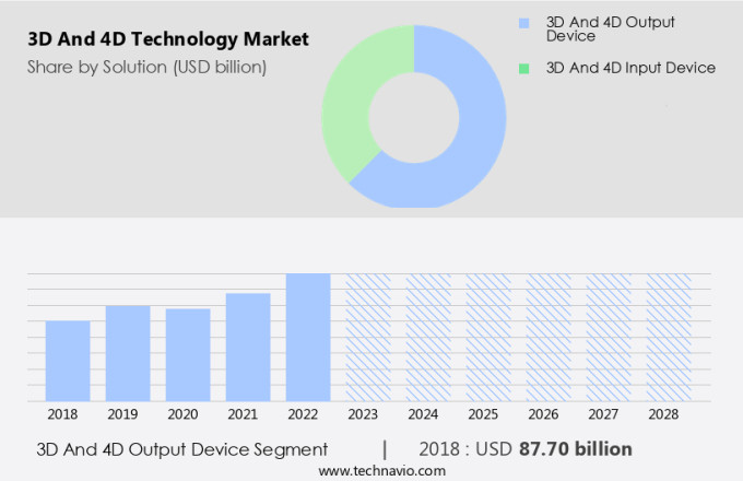 3D And 4D Technology Market Size