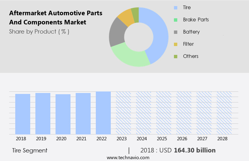 Aftermarket Automotive Parts And Components Market Size