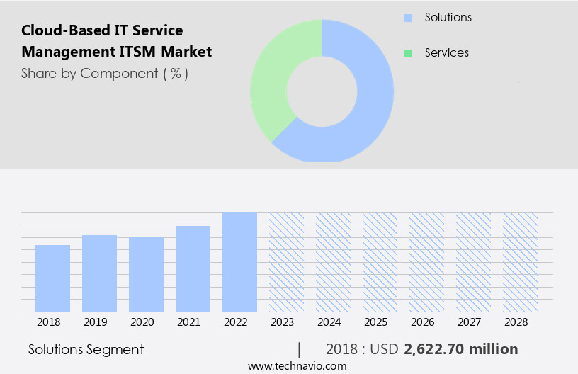 Cloud-Based IT Service Management (ITSM) Market Size