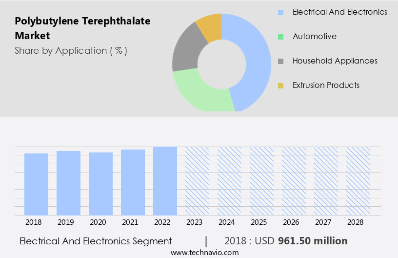 Polybutylene Terephthalate Market Size