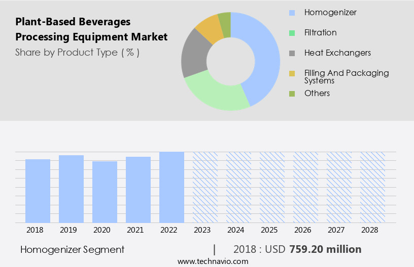 Plant-Based Beverages Processing Equipment Market Size