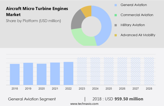 Aircraft Micro Turbine Engines Market Size
