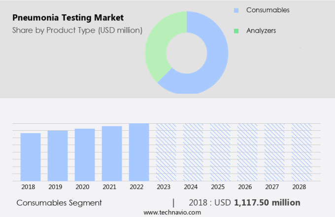 Pneumonia Testing Market Size