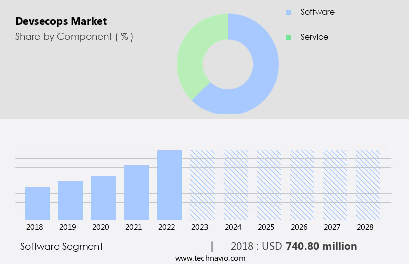 Devsecops Market Size