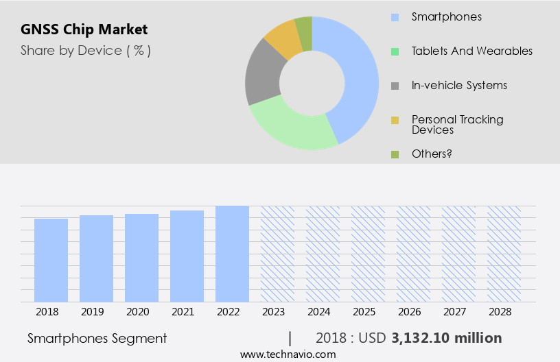 GNSS Chip Market Size