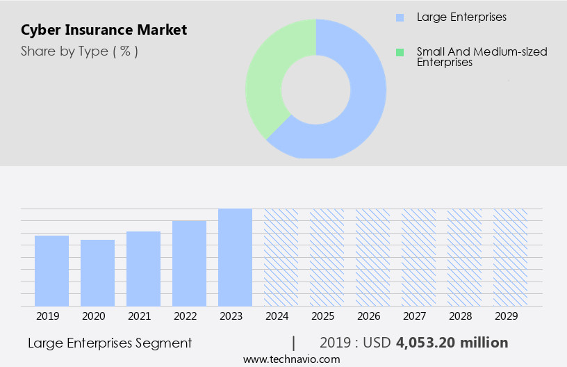 Cyber Insurance Market Size