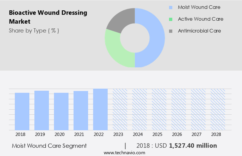Bioactive Wound Dressing Market Size