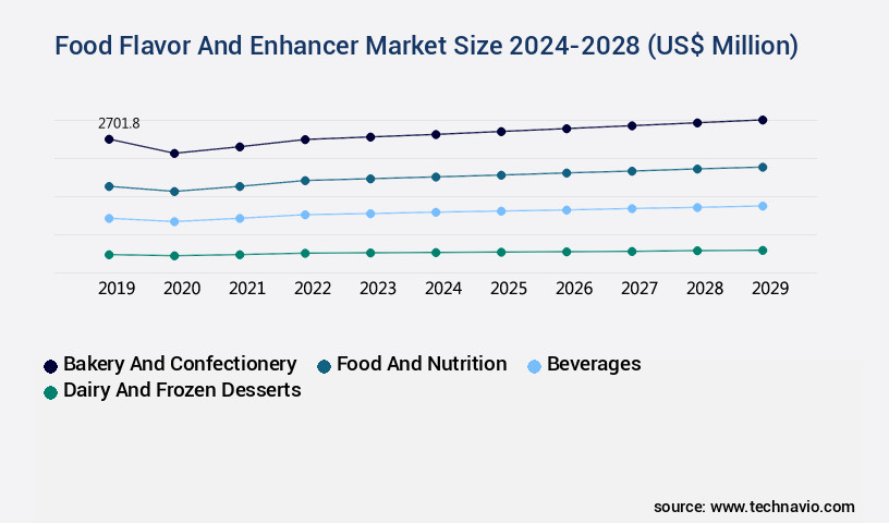 Food Flavor And Enhancer Market Size