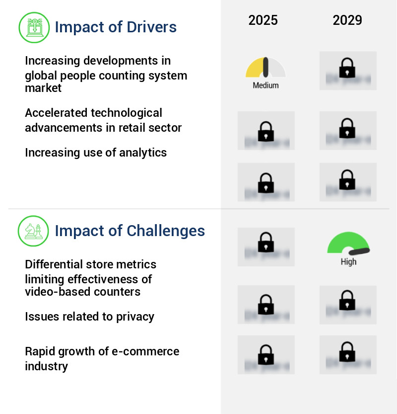 People Counting System Market Size