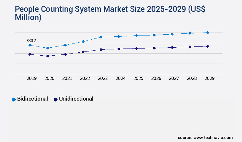 People Counting System Market Size