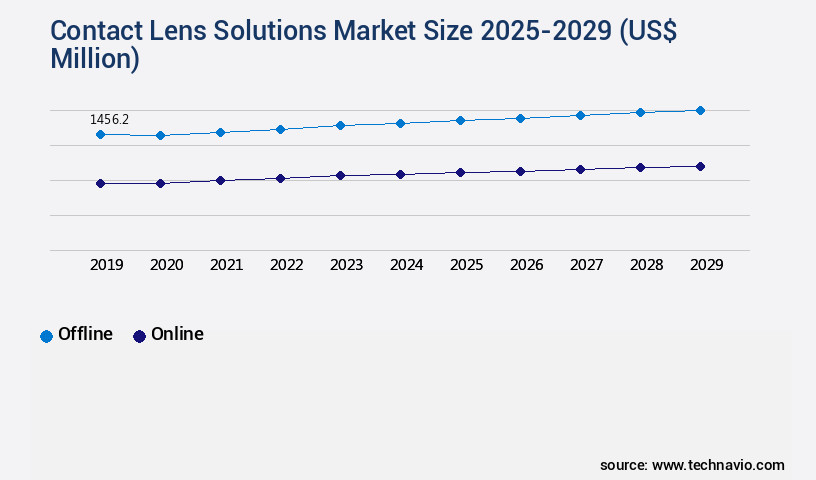 Contact Lens Solutions Market Size