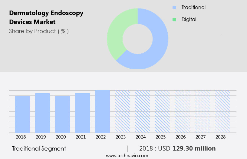 Dermatology Endoscopy Devices Market Size