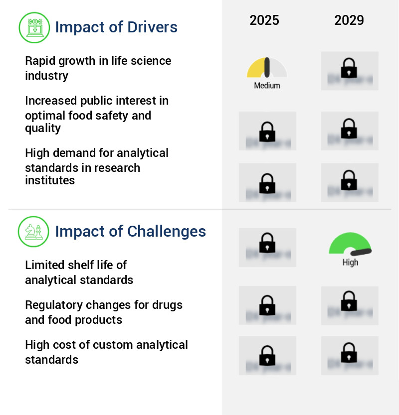 Analytical Standards Market Size