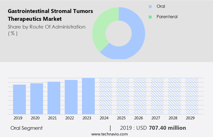 Gastrointestinal Stromal Tumors Therapeutics Market Size
