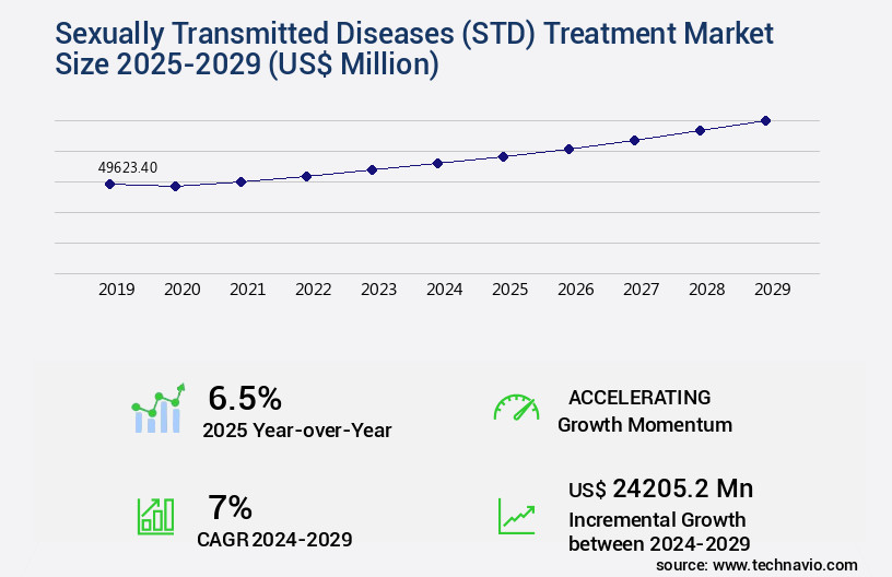 Sexually Transmitted Diseases (STD) Treatment Market Size