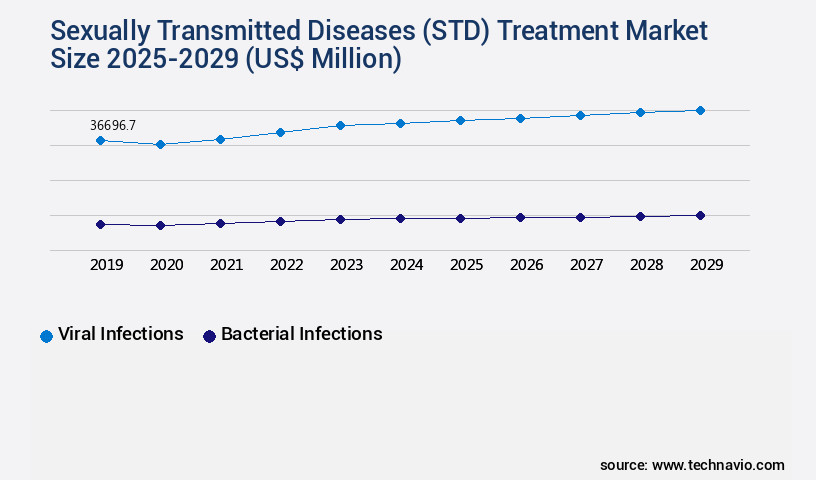 Sexually Transmitted Diseases (STD) Treatment Market Size