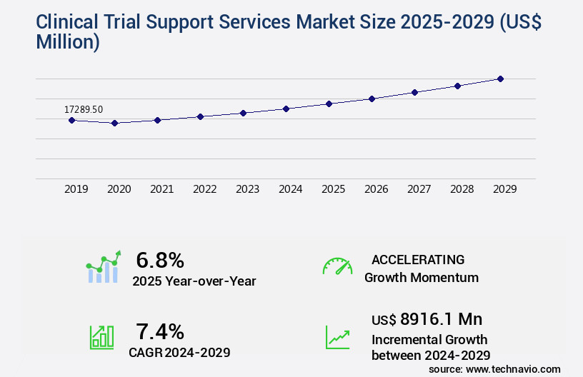 Clinical Trial Support Services Market Size