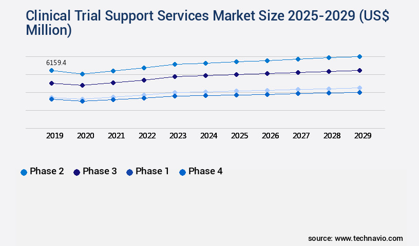Clinical Trial Support Services Market Size