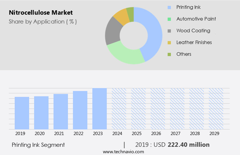 Nitrocellulose Market Size