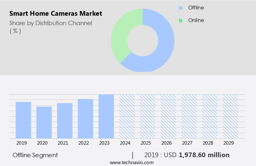 Smart Home Cameras Market Size