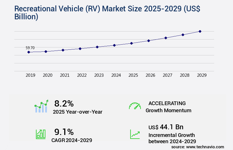 Recreational Vehicle (RV) Market Size