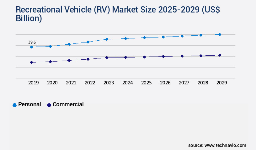 Recreational Vehicle (RV) Market Size