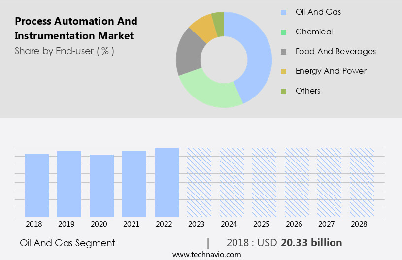 Process Automation and Instrumentation Market Size