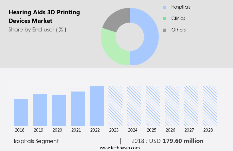 Hearing Aids 3D Printing Devices Market Size