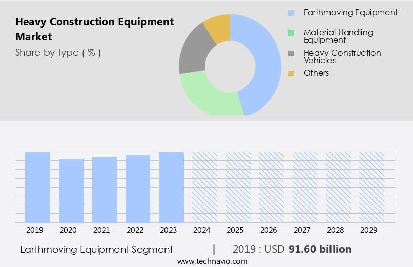 Heavy Construction Equipment Market Size
