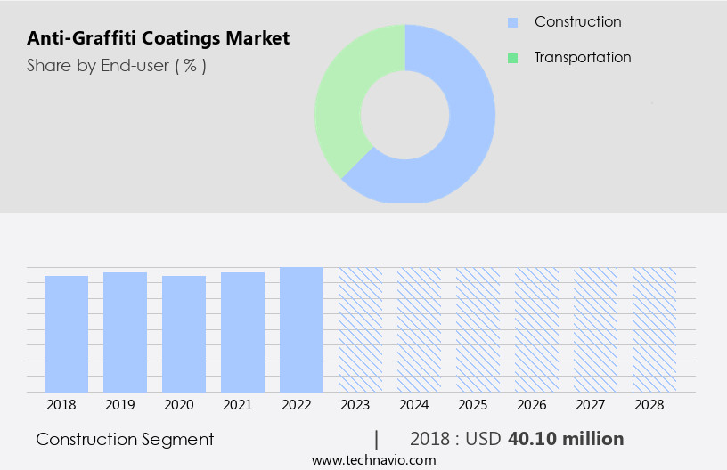 Anti-Graffiti Coatings Market Size