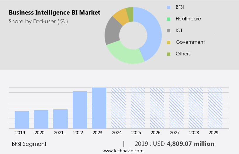 Business Intelligence (BI) Market Size