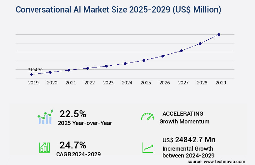 Conversational AI Market Size