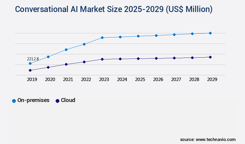 Conversational AI Market Size