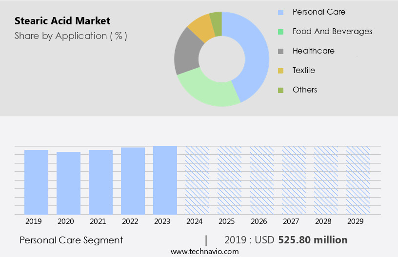 Stearic Acid Market Size