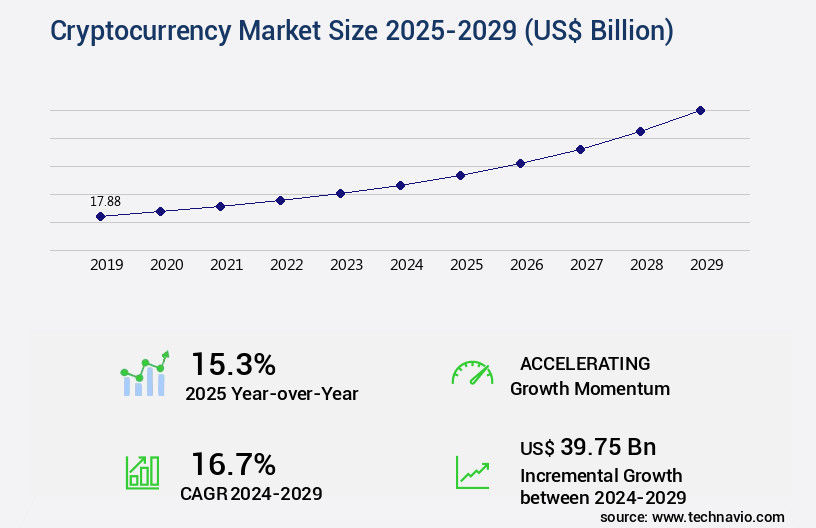Cryptocurrency Market Size to Grow by USD 39.75 Billion from 2024 ...