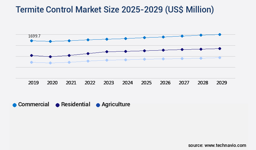 Termite Control Market Size