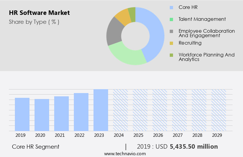 HR Software Market Size