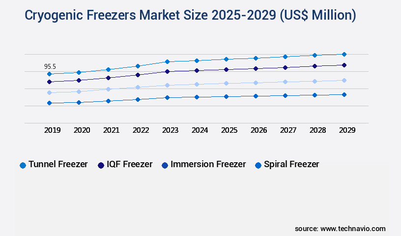 Cryogenic Freezers Market Size
