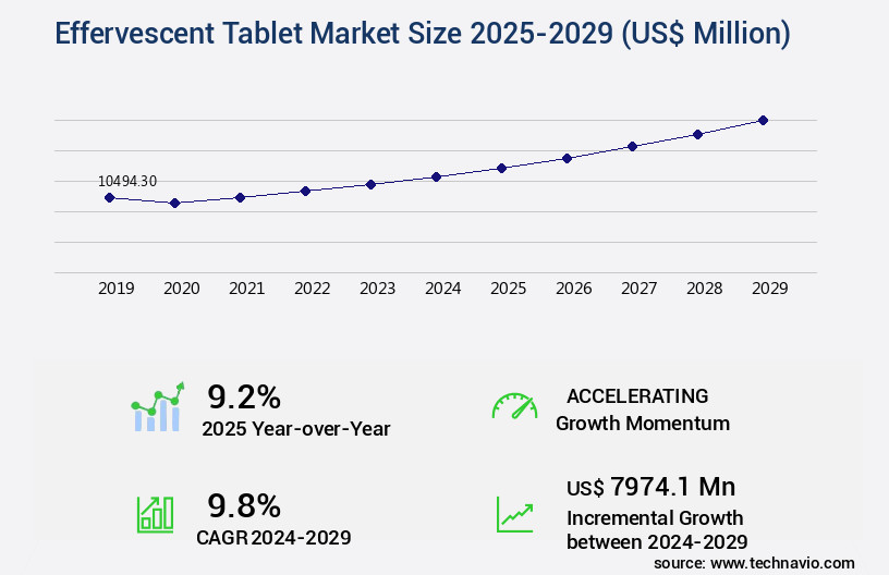 Effervescent Tablet Market Size