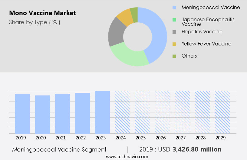 Mono Vaccine Market Size