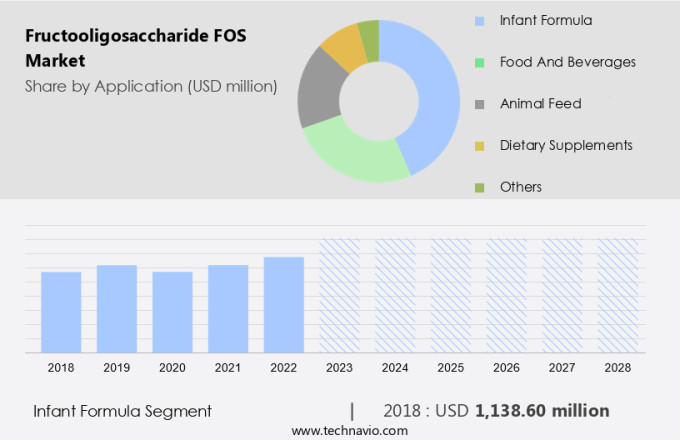Fructooligosaccharide (FOS) Market Size