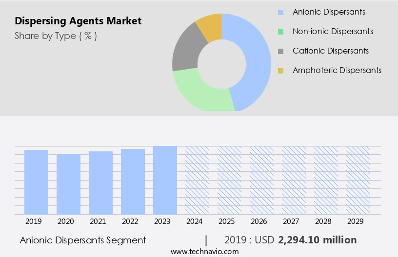 Dispersing Agents Market Size