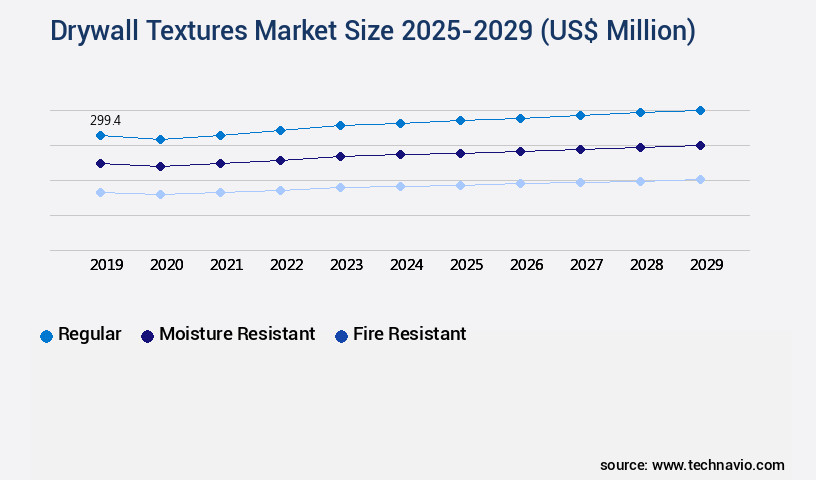 Drywall Textures Market Size