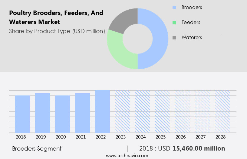 Poultry Brooders, Feeders, And Waterers Market Size