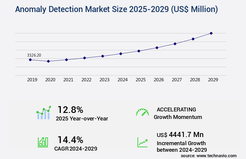 Anomaly Detection Market Size